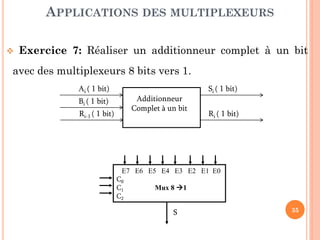APPLICATIONS DES MULTIPLEXEURS


Exercice 7: Réaliser un additionneur complet à un bit

avec des multiplexeurs 8 bits vers 1.
Ai ( 1 bit)

Si ( 1 bit)

Additionneur
Complet à un bit

Bi ( 1 bit)
Ri-1 ( 1 bit)

Ri ( 1 bit)

E7 E6 E5 E4 E3 E2 E1 E0

C0
C1
C2

Mux 8 1

S

35

 