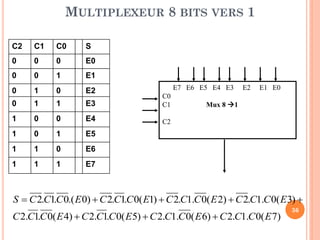 MULTIPLEXEUR 8 BITS VERS 1
C2

C1

C0

S

0

0

0

E0

0

0

1

E1

0

1

0

E2

0

1

1

E3

C0
C1

1

0

0

E4

C2

1

0

1

E5

1

1

0

E6

1

1

1

E7

E7 E6 E5 E4 E3

E2

E1 E0

Mux 8 1

S  C 2.C1.C 0.( E 0)  C 2.C1.C 0( E1)  C 2.C1.C 0( E 2)  C 2.C1.C 0( E 3) 
C 2.C1.C 0( E 4)  C 2.C1.C 0( E 5)  C 2.C1.C 0( E 6)  C 2.C1.C 0( E 7)

36

 