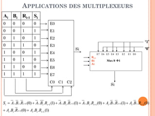 APPLICATIONS DES MULTIPLEXEURS
Ai Bi Ri-1 Si
0

0

0

0

E0

0

0

1

1

E1

0

1

0

1

E2

0

1

1

0

E3

1

0

0

1

E4

1

0

1

0

E5

1

1

0

0

E6

1

1

1

1

‘1’

‘0’

Si
Ri-1
Bi
Ai

E7 E6 E5 E4 E3

E2

E1 E0

E7
C0 C1 C2

Mux 8 1

Si

S i  Ai .B i .R i 1 (0)  Ai .Bi .Ri 1 (1)  Ai .Bi .R i 1 (1)  Ai .Bi .Ri 1 (0)  Ai .B i .R i 1 (1)  Ai .B i .Ri 1 (0)
 Ai .Bi .R i 1 (0)  Ai .Bi .Ri 1 (1)

 