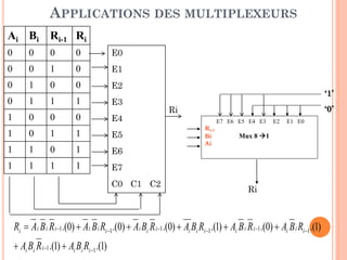 APPLICATIONS DES MULTIPLEXEURS
Ai Bi Ri-1 Ri
0

0

0

0

E0

0

0

1

0

E1

0

1

0

0

E2

0

1

1

1

E3

1

0

0

0

E4

1

0

1

1

E5

1

1

0

1

E6

1

1

1

1

‘1’

‘0’

Ri
Ri-1
Bi
Ai

E7 E6 E5 E4 E3

E2

E1 E0

E7
C0 C1 C2

Mux 8 1

Ri

Ri  Ai B i R i 1 .(0)  Ai B i Ri 1 .(0)  Ai Bi R i 1 .(0)  Ai Bi Ri 1 .(1)  Ai B i R i 1 .(0)  Ai B i Ri 1 .(1)
 Ai Bi R i 1 .(1)  Ai Bi Ri 1 .(1)

 