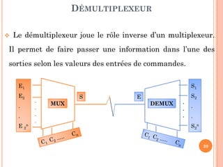 DÉMULTIPLEXEUR


Le démultiplexeur joue le rôle inverse d’un multiplexeur.

Il permet de faire passer une information dans l’une des

sorties selon les valeurs des entrées de commandes.
E1
E2
.
.
E 2n

S1
.
.
.
.

S
MUX

E
DEMUX

.
.
.

S2
.
.
S2n
39

 
