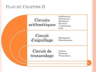 PLAN DU CHAPITRE II

Circuits
arithmétiques
Circuit
d’aiguillage
Circuit de
transcodage

•Additionneur
•Soustracteur
•Multiplieur
•Diviseurs
• Comparaison
•UAL

•Multiplexeur
•Démultiplexeur

•Codeurs
•Décodeurs
•Transcodeurs

4

 