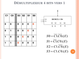 DÉMULTIPLEXEUR 4 BITS VERS 1
E
C1

C0

S3 S2

S1

S0
C0
C1

DEMUX 1 4
S3

S2

S1

S0

0

0

0

0

0

E

0

1

0

0

E

0

1

0

0

E

0

0

S 0  C1.C 0.( E )

1

1

E

0

0

0

S1  C1.C 0.( E )
S 2  C1.C 0.( E )
S 3  C1.C 0.( E )

40

 
