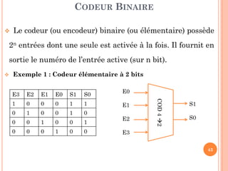 CODEUR BINAIRE


Le codeur (ou encodeur) binaire (ou élémentaire) possède

2n entrées dont une seule est activée à la fois. Il fournit en
sortie le numéro de l’entrée active (sur n bit).


Exemple 1 : Codeur élémentaire à 2 bits
E2

E1

E0

S1

S0

1

0

0

0

1

1

0

1

0

0

1

0

0

0

1

0

0

1

0

0

0

1

0

0

E0
E1
E2

COD 4 2

E3

S1

S0

E3
43

 