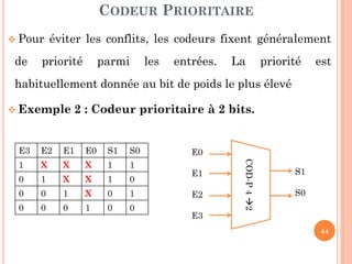 CODEUR PRIORITAIRE
 Pour

de

éviter les conflits, les codeurs fixent généralement

priorité

parmi

les

entrées.

La

priorité

est

habituellement donnée au bit de poids le plus élevé
 Exemple

2 : Codeur prioritaire à 2 bits.

E2

E1

E0

S1

S0

1

X

X

X

1

1

0

1

X

X

1

0

0

0

1

X

0

1

0

0

0

1

0

0

E0
E1

E2
E3

COD-P 4 2

E3

S1
S0

44

 