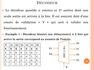 DÉCODEUR


Le décodeur possède n entrées et 2n sorties dont une

seule sortie est activée à la fois. Il est souvent doté d’une
entrée de validation « V » qui sert à valider son
fonctionnement.
Exemple 1 : Décodeur binaire (ou élémentaire) à 2 bits qui
active la sortie correspond au numéro de l’entrée.
V

E1 E0 S3

S2

S1

0

X

X

0

0

0

0

1

0

0

0

0

0

1

1

0

1

0

0

1

0

1

1

0

0

1

0

0

1

1

1

1

0

0

S0

S0

0

E1

E0

DEC 2 4



S1
S2

S3
V

45

 