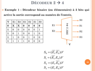 DÉCODEUR 2  4
Exemple 1 : Décodeur binaire (ou élémentaire) à 2 bits qui

active la sortie correspond au numéro de l’entrée.
V

E1 E0 S3

S2

S1

S0

0

X

X

0

0

0

0

1

0

0

0

0

0

1

1

0

1

0

0

1

0

1

1

0

0

1

0

0

1

1

1

1

0

0

S0

0

E1
E0

DEC 2 4



S1
S2
S3
V

S 0  ( E1.E0 ).V
S1  ( E1.E0 ).V
S 2  ( E1.E0 ).V
S 3  ( E1.E0 ).V

46

 
