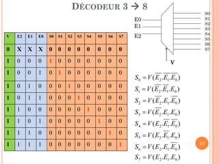 DÉCODEUR 3  8

S0
S1
S2
S3
S4
S5
S6
S7

E0
E1
V

E2

E1

E0

S0

0

X

X

X

1

0

0

1

0

1

S1

E2

S2

S3

S4

S5

S6

S7

0 0

0

0

0

0

0

0

0

1 0

0

0

0

0

0

0

0

1

0 1

0

0

0

0

0

0

0

1

0

0 0

1

0

0

0

0

0

S1  V ( E2 .E1.E0 )

1

0

1

1

0 0

0

1

0

0

0

0

S 2  V ( E2 .E1.E0 )

1

1

0

0

0 0

0

0

1

0

0

0

S 3  V ( E2 .E1.E0 )

1

1

0

1

0 0

0

0

0

1

0

0

S 4  V ( E2 .E1.E0 )

1

1

1

0

0 0

0

0

0

0

1

0

S 5  V ( E2 .E1.E0 )

1

1

1

1

0 0

0

0

0

0

0

1

S 6  V ( E2 .E1.E0 )

V

S 0  V ( E2 .E1.E0 )

S 7  V ( E2 .E1.E0 )

47

 