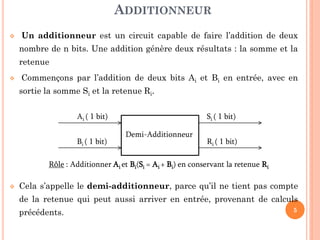 ADDITIONNEUR


Un additionneur est un circuit capable de faire l’addition de deux
nombre de n bits. Une addition génère deux résultats : la somme et la

retenue


Commençons par l’addition de deux bits Ai et Bi en entrée, avec en

sortie la somme Si et la retenue Ri.
Ai ( 1 bit)
Bi ( 1 bit)

Si ( 1 bit)
Demi-Additionneur

Ri ( 1 bit)

Rôle : Additionner Ai et Bi(Si = Ai + Bi) en conservant la retenue Ri


Cela s’appelle le demi-additionneur, parce qu’il ne tient pas compte
de la retenue qui peut aussi arriver en entrée, provenant de calculs
précédents.

5

 