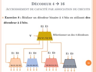 DÉCODEUR 4  16
ACCROISSEMENT DE CAPACITÉ PAR ASSOCIATION DE CIRCUITS


Exercice 8 : Réaliser un décodeur binaire à 4 bits en utilisant des
décodeur à 2 bits.
E2 E3

V

E1 E0

E1 E0

Sélectionner un des 4 décodeurs
V0 V1 V2 V3

E1 E0

E1 E0

50
S0 S1 S2 S3

S4 S5 S6 S7

S8 S9 S10 S11

S12 S13 S14 S15

 
