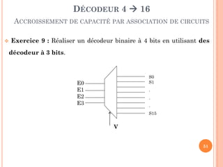 DÉCODEUR 4  16
ACCROISSEMENT DE CAPACITÉ PAR ASSOCIATION DE CIRCUITS


Exercice 9 : Réaliser un décodeur binaire à 4 bits en utilisant des
décodeur à 3 bits.

S0
S1

E0
E1
E2
E3

.
.
.

S15

V
51

 