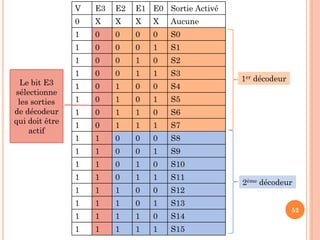 V

E2

E1 E0 Sortie Activé

0

X

X

X

X

Aucune

1

0

0

0

0

S0

1

0

0

0

1

S1

1
Le bit E3
sélectionne
les sorties
de décodeur
qui doit être
actif

E3

0

0

1

0

S2

1

0

0

1

1

S3

1

0

1

0

0

S4

1

0

1

0

1

S5

1

0

1

1

0

S6

1

0

1

1

1

S7

1

1

0

0

0

S8

1

1

0

0

1

S9

1

1

0

1

0

S10

1

1

0

1

1

S11

1

1

1

0

0

S12

1

1

1

0

1

S13

1

1

1

1

0

S14

1

1

1

1

1

S15

1er décodeur

2ème décodeur
52

 