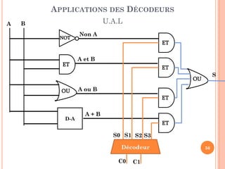 APPLICATIONS DES DÉCODEURS
A

U.A.L

B
NOT

Non A

ET
A et B

ET

ET
S

OU
OU

A ou B
ET

D-A

A+B
ET
S0 S1 S2 S3
Décodeur
C0

C1

56

 