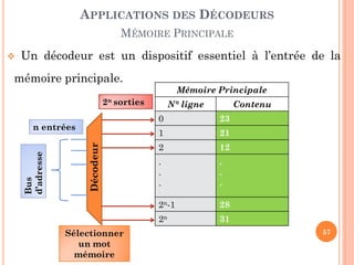 APPLICATIONS DES DÉCODEURS
MÉMOIRE PRINCIPALE


Un décodeur est un dispositif essentiel à l’entrée de la

mémoire principale.

Mémoire Principale

2n sorties

Contenu

0
2

12

.
.
.

.
.
.
28

2n

Décodeur

21

2n-1
Sélectionner
un mot
mémoire

23

1

n entrées
Bus
d’adresse

N° ligne

31
57

 