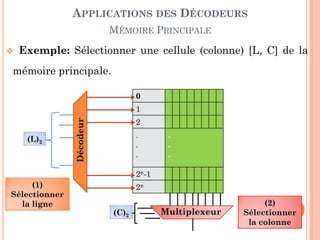 APPLICATIONS DES DÉCODEURS
MÉMOIRE PRINCIPALE


Exemple: Sélectionner une cellule (colonne) [L, C] de la

mémoire principale.
0
1

Décodeur

(L)2

2
.
.
.

.
.
.

2n-1
(1)
Sélectionner
la ligne

2n
(C)2

Multiplexeur

(2)
58
Sélectionner
la colonne

 