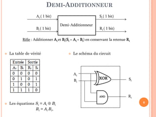 DEMI-ADDITIONNEUR
Ai ( 1 bit)

Bi ( 1 bit)

Si ( 1 bit)

Demi-Additionneur

Ri ( 1 bit)

Rôle : Additionner Ai et Bi(Si = Ai + Bi) en conservant la retenue Ri



La table de vérité



Le schéma du circuit

Ai



Les équations Si = Ai Bi
Ri = Ai Bi,

XOR

Si

AND

Bi

Ri
6

 