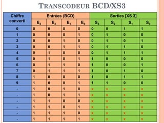 TRANSCODEUR BCD/XS3
Chiffre
converti

Entrées (BCD)
E3

E2

Sorties [XS 3]

E1

E0

S3

S2

S1

S0

0

0

0

0

0

0

0

1

1

1

0

0

0

1

0

1

0

0

2

0

0

1

0

0

1

0

1

3

0

0

1

1

0

1

1

0

4

0

1

0

0

0

1

1

1

5

0

1

0

1

1

0

0

0

6

0

1

1

0

1

0

0

1

7

0

1

1

1

1

0

1

0

8

1

0

0

0

1

0

1

1

9

1

0

0

1

1

1

0

0

-

1

0

1

0

x

x

x

x

-

1

0

1

1

x

x

x

x

-

1

1

0

0

x

x

x

x

-

1

1

0

1

x

x

x

x

-

1

1

1

0

x

x

x

x

-

1

1

1

1

x

x

x

x

61

 