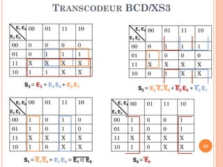 TRANSCODEUR BCD/XS3
E1 E0

00

01

11

10

E1 E0

E3 E2

00

01

11

10

E3 E2

00

0

0

0

0

00

0

1

1

1

01

0

1

1

1

01

1

0

0

0

11

X

X

X

X

11

X

X

X

X

10

1

1

X

X

10

0

1

X

X

S3 = E3 + E2 E0 + E2 E1
E1 E0

00

01

11

10

E3 E2

S2 = E2 E1 E0 + E2 E0 + E2 E1
E 1 E0

00

01

11

10

E3 E2

00

1

0

1

0

00

1

0

0

1

01

1

0

1

0

01

1

0

0

1

11

X

X

X

X

11

X

X

X

X

10

1

0

X

X

10

1

0

X

X

S1 = E1 E0 + E1 E0 = E1  E0

S0 = E0

62

 