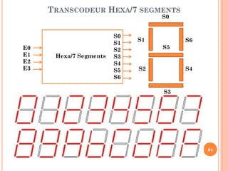 TRANSCODEUR HEXA/7 SEGMENTS
S0

E0
E1
E2
E3

Hexa/7 Segments

S0
S1
S2
S3
S4
S5
S6

S1

S6
S5

S2

S4

S3

64

 