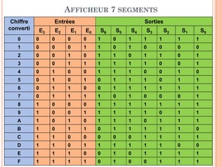 AFFICHEUR 7 SEGMENTS
Chiffre
converti

Entrées
E3

E2

E1

Sorties
E0

S6

S5

S4

S3

S2

S1

S0

0

0

0

0

0

1

0

1

1

1

1

1

1

0

0

0

1

1

0

1

0

0

0

0

2

0

0

1

0

1

1

0

1

1

0

1

3

0

0

1

1

1

1

1

1

0

0

1

4

0

1

0

0

1

1

1

0

0

1

0

5

0

1

0

1

0

1

1

1

0

1

1

6

0

1

1

0

0

1

1

1

1

1

1

7

0

1

1

1

1

0

1

0

0

0

1

8

1

0

0

0

1

1

1

1

1

1

1

9

1

0

0

1

1

1

1

1

0

1

1

A

1

0

1

0

1

1

1

0

1

1

1

B

1

0

1

1

0

1

1

1

1

1

0

C

1

1

0

0

0

0

0

1

1

1

1

D

1

1

0

1

1

1

1

1

1

0

E

1

1

1

0

0

1

0

1

1

1

0 65
1

F

1

1

1

1

0

1

0

0

1

1

1

 