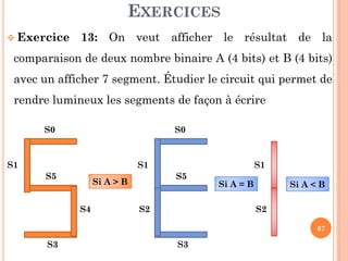 EXERCICES
 Exercice

13: On veut afficher le résultat de la

comparaison de deux nombre binaire A (4 bits) et B (4 bits)
avec un afficher 7 segment. Étudier le circuit qui permet de
rendre lumineux les segments de façon à écrire
S0

S0

S1

S1
S5

S5

Si A > B
S4

S1

S2

Si A = B

Si A < B
S2
67

S3

S3

 