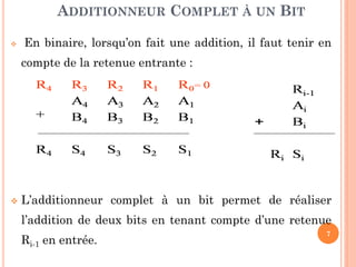 ADDITIONNEUR COMPLET À UN BIT


En binaire, lorsqu’on fait une addition, il faut tenir en
compte de la retenue entrante :



L’additionneur complet à un bit permet de réaliser
l’addition de deux bits en tenant compte d’une retenue
Ri-1 en entrée.

7

 