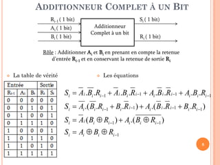 ADDITIONNEUR COMPLET À UN BIT
Ri-1 ( 1 bit)
Ai ( 1 bit)
Bi ( 1 bit)

Si ( 1 bit)
Additionneur
Complet à un bit

Ri ( 1 bit)

Rôle : Additionner Ai et Bi en prenant en compte la retenue
d’entrée Ri-1 et en conservant la retenue de sortie Ri


La table de vérité



Les équations

Si  Ai .Bi .Ri 1  Ai .Bi .R i 1  Ai .B i .R i 1  Ai .Bi .Ri 1
Si  Ai .( Bi .Ri 1  Bi .R i 1 )  Ai .( B i .R i 1  Bi .Ri 1 )
Si  Ai ( Bi  Ri 1 )  Ai .( Bi  Ri 1 )
Si  Ai  Bi  Ri 1
8

 
