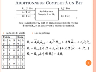 ADDITIONNEUR COMPLET À UN BIT
Ri-1 ( 1 bit)

Si ( 1 bit)
Additionneur
Complet à un bit

Ai ( 1 bit)
Bi ( 1 bit)

Ri ( 1 bit)

Rôle : Additionner Ai et Bi en prenant en compte la retenue
d’entrée Ri-1 et en conservant la retenue de sortie Ri


La table de vérité



Les équations

Ri  Ai Bi Ri 1  Ai B i Ri 1  Ai Bi R i 1  Ai Bi Ri 1
Ri  Ri 1.( Ai .Bi  Ai .B i )  Ai Bi ( R i 1  i Ri 1 )
Ri  Ri 1.( Ai  Bi )  Ai Bi
9

 