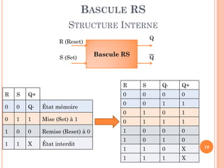 BASCULE RS
STRUCTURE INTERNE
Q

R (Reset)
S (Set)

Bascule RS

Q

R

S

Q-

Q+

0

0

0

0

0

0

1

1

0

1

0

1

R

S

Q+

0

0

Q-

État mémoire

0

1

1

Mise (Set) à 1

0

1

1

1

1

0

0

Remise (Reset) à 0

1

0

0

0

1

0

1

0

1

1

0

X

1

1

1

X

1

1

X

État interdit

10

 