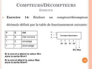 COMPTEURS/DÉCOMPTEURS
EXERCICE


Exercice

14:

Réaliser

un

compteur/décompteur

décimale définit par la table de fonctionnement suivante:

100

 