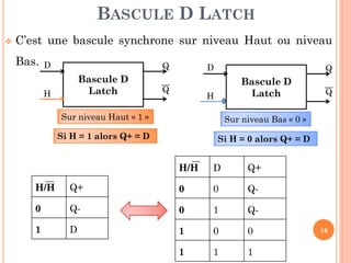 BASCULE D LATCH


C’est une bascule synchrone sur niveau Haut ou niveau

Bas.

D

Q

Bascule D
Latch

H

D

Q

Q

Bascule D
Latch

H

Sur niveau Haut « 1 »

Sur niveau Bas « 0 »

Si H = 1 alors Q+ = D

Q

Si H = 0 alors Q+ = D

H/H

D

Q+

H/H

Q+

0

0

Q-

0

Q-

0

1

Q-

1

D

1

0

0

1

1

1

16

 