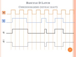 BASCULE D LATCH

CHRONOGRAMME (NIVEAU HAUT)
H

D

Q

Q

17

 