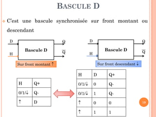 BASCULE D


C’est une bascule synchronisée sur front montant ou

descendant
D

D

Q

Bascule D

H

Q

Q

Bascule D

H

Q

Sur front descendant 

Sur front montant 

H

D

Q+

H

Q+

0/1/

0

Q-

0/1/

Q-

0/1/

1

Q-



D



0

0



1

1

19

 