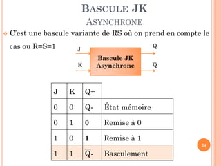 BASCULE JK
ASYNCHRONE


C’est une bascule variante de RS où on prend en compte le
cas ou R=S=1

Q

J

Bascule JK
Asynchrone

K

J

K

Q+

0

0

Q-

État mémoire

0

1

0

Remise à 0

1

0

1

Q

Remise à 1
24

1

1

Q-

Basculement

 