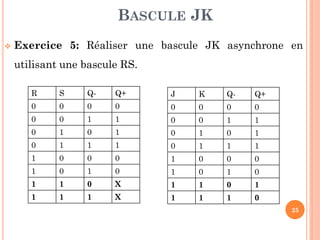 BASCULE JK


Exercice 5: Réaliser une bascule JK asynchrone en

utilisant une bascule RS.
R

S

Q-

Q+

J

K

Q-

Q+

0

0

0

0

0

0

0

0

0

0

1

1

0

0

1

1

0

1

0

1

0

1

0

1

0

1

1

1

0

1

1

1

1

0

0

0

1

0

0

0

1

0

1

0

1

0

1

0

1

1

0

X

1

1

0

1

1

1

1

X

1

1

1

0
25

 
