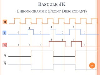 BASCULE JK
CHRONOGRAMME (FRONT DESCENDANT)
H
1

1
J

0

0

0
1

K

0

0

0

1

1

0
1
0

Q
Q

28

 