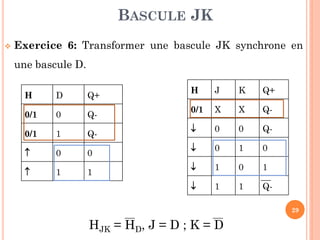 BASCULE JK


Exercice 6: Transformer une bascule JK synchrone en

une bascule D.
D

Q+

0/1

0

Q-

0/1

1

Q-



0

0



1

1

H

J

K

Q+

0/1

X

X

Q-



0

0

Q-



0

1

0



1

0

1



H

1

1

Q29

HJK = HD, J = D ; K = D

 