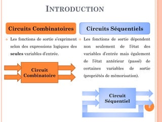 INTRODUCTION
Circuits Combinatoires


Les fonctions de sortie s’expriment

Circuits Séquentiels


Les fonctions de sortie dépendent

selon des expressions logiques des

non

seules variables d’entrée.

variables d’entrée mais également
de

Circuit
Combinatoire

seulement

de

l’état

des

l’état

antérieur

(passé)

certaines

variables

de

de

sortie

(propriétés de mémorisation).

Circuit
Séquentiel
3

 