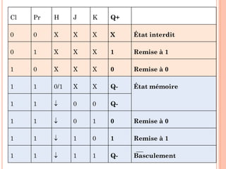 Cl

Pr

H

J

K

Q+

0

0

X

X

X

X

État interdit

0

1

X

X

X

1

Remise à 1

1

0

X

X

X

0

Remise à 0

1

1

0/1

X

X

Q-

État mémoire

1

1



0

0

Q-

1

1



0

1

0

Remise à 0

1

1



1

0

1

Remise à 1
34

1

1



1

1

Q-

Basculement

 