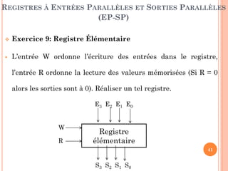REGISTRES À ENTRÉES PARALLÈLES ET SORTIES PARALLÈLES
(EP-SP)


Exercice 9: Registre Élémentaire



L’entrée W ordonne l’écriture des entrées dans le registre,
l’entrée R ordonne la lecture des valeurs mémorisées (Si R = 0

alors les sorties sont à 0). Réaliser un tel registre.
E3 E2 E1 E0
W

R

Registre
élémentaire
41

S 3 S2 S1 S 0

 