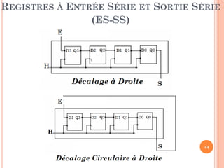 REGISTRES À ENTRÉE SÉRIE ET SORTIE SÉRIE
(ES-SS)

44

 