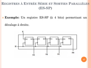 REGISTRES À ENTRÉE SÉRIE ET SORTIES PARALLÈLES
(ES-SP)


Exemple: Un registre ES-SP (à 4 bits) permettant un
décalage à droite.

47

 