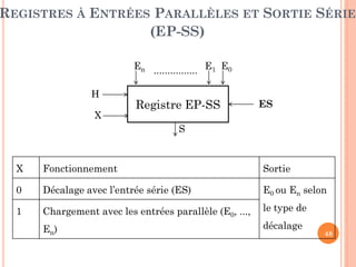 REGISTRES À ENTRÉES PARALLÈLES ET SORTIE SÉRIE
(EP-SS)
En ................ E1 E0
H
X

Registre EP-SS

ES

S

X

Fonctionnement

Sortie

0

Décalage avec l’entrée série (ES)

E0 ou En selon

1

Chargement avec les entrées parallèle (E0, ...,

le type de

En)

décalage

48

 