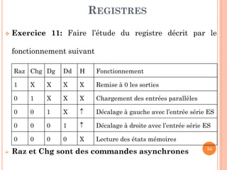 REGISTRES


Exercice 11: Faire l’étude du registre décrit par le
fonctionnement suivant
Raz Chg Dg

H

Fonctionnement

1

X

X

X

X

Remise à 0 les sorties

0

1

X

X

X

Chargement des entrées parallèles

0

0

1

X



Décalage à gauche avec l’entrée série ES

0

0

0

1



Décalage à droite avec l’entrée série ES

0


Dd

0

0

0

X

Lecture des états mémoires

Raz et Chg sont des commandes asynchrones

54

 