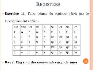 REGISTRES


Exercice 11: Faire l’étude du registre décrit par le
fonctionnement suivant
Raz

Dg

Dd

H

Q3

Q2

Q1

Q0

1

X

X

X

X

0

0

0

0

0

1

X

X

X

E3

E2

E1

E0

0

0

1

X



Q2

Q1

Q0

ES

0

0

0

1



ES

Q3

Q2

Q1

0



Chg

0

0

0

X

Q3

Q2

Q1

Q0

Raz et Chg sont des commandes asynchrones

55

 