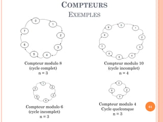 COMPTEURS
EXEMPLES

Compteur modulo 8
(cycle complet)
n=3

Compteur modulo 6
(cycle incomplet)
n=3

Compteur modulo 10
(cycle incomplet)
n=4

Compteur modulo 4
Cycle quelconque
n=3

61

 