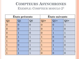COMPTEURS ASYNCHRONES
EXEMPLE: COMPTEUR MODULO 23
États présents

États suivants

Q2

Q1

Q0

Q2+

Q1+

Q0+

0

0

0

0

0

1

0

0

1

0

1

0

0

1

0

0

1

1

0

1

1

1

0

0

1

0

0

1

0

1

1

0

1

1

1

0

1

1

0

1

1

1

1

1

1

0

0

0

65

 