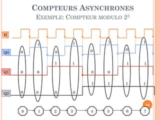 COMPTEURS ASYNCHRONES
EXEMPLE: COMPTEUR MODULO 23
H

Q0

0

1

0

0

1

0

0

0

1

1

1

1

0

1
Q2

0

1

0

0

0
1

Q1

1

1

1

0
66

0

1

2

3

4

5

6

7

 