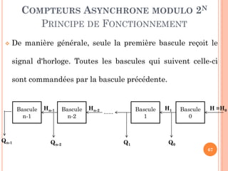 COMPTEURS ASYNCHRONE MODULO 2N
PRINCIPE DE FONCTIONNEMENT


De manière générale, seule la première bascule reçoit le
signal d'horloge. Toutes les bascules qui suivent celle-ci
sont commandées par la bascule précédente.

Bascule
n-1

Qn-1

Hn-1

Qn-2

Bascule
n-2

Hn-2

Bascule
1

......

Q1

H1

Bascule
0

H =H0

Q0
67

 