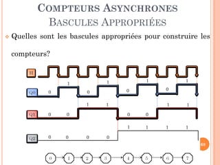 COMPTEURS ASYNCHRONES
BASCULES APPROPRIÉES


Quelles sont les bascules appropriées pour construire les
compteurs?

68

 